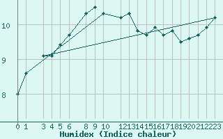 Courbe de l'humidex pour Lindesnes Fyr