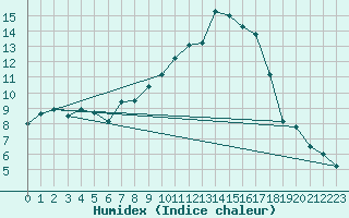 Courbe de l'humidex pour Bagnres-de-Luchon (31)