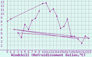 Courbe du refroidissement olien pour Solenzara - Base arienne (2B)