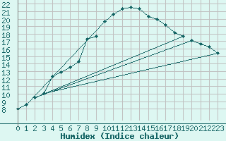 Courbe de l'humidex pour Larkhill