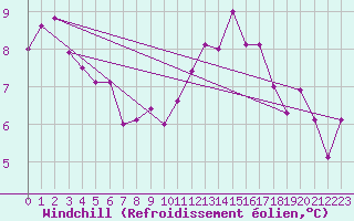 Courbe du refroidissement olien pour Christnach (Lu)
