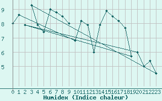 Courbe de l'humidex pour Bordeaux (33)