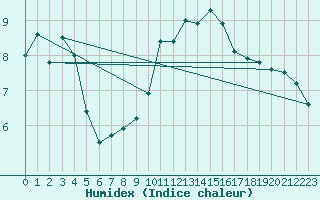 Courbe de l'humidex pour Lyon - Saint-Exupry (69)