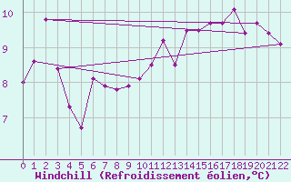 Courbe du refroidissement olien pour Kleine-Brogel (Be)