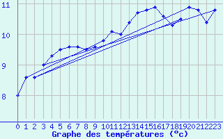 Courbe de tempratures pour Orlans (45)