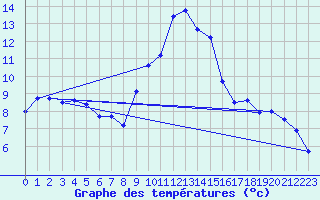 Courbe de tempratures pour Bad Hersfeld