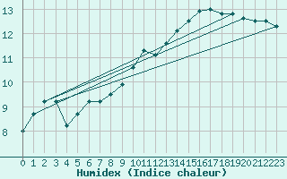 Courbe de l'humidex pour Quimperl (29)