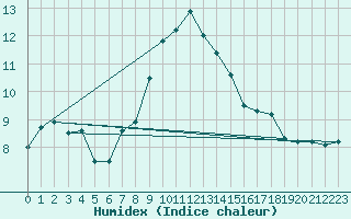 Courbe de l'humidex pour Johnstown Castle