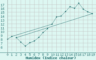 Courbe de l'humidex pour Tarbes (65)