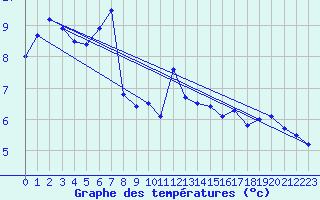 Courbe de tempratures pour Retitis-Calimani