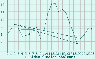 Courbe de l'humidex pour Gourdon (46)