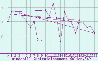 Courbe du refroidissement olien pour Pointe de Chassiron (17)