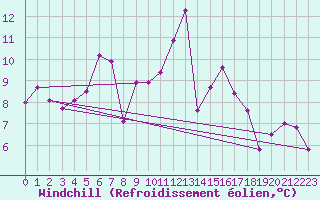 Courbe du refroidissement olien pour Mcon (71)