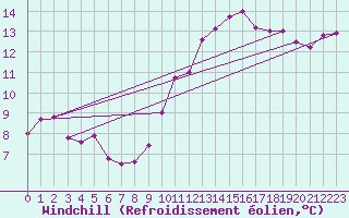 Courbe du refroidissement olien pour Le Touquet (62)