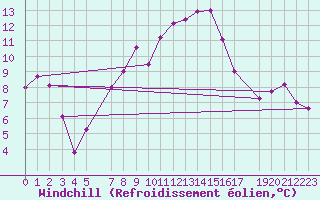 Courbe du refroidissement olien pour Bivio