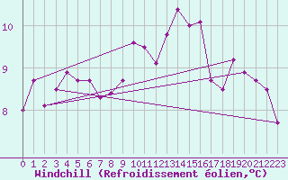 Courbe du refroidissement olien pour Arcen Aws