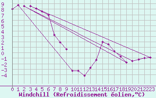 Courbe du refroidissement olien pour Hohenpeissenberg