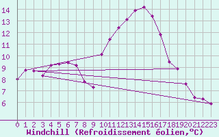 Courbe du refroidissement olien pour Saint-Maximin-la-Sainte-Baume (83)