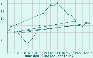 Courbe de l'humidex pour Vinjeora Ii