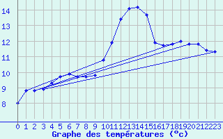 Courbe de tempratures pour Dolembreux (Be)