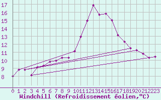 Courbe du refroidissement olien pour Ancey (21)