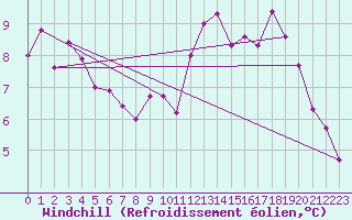 Courbe du refroidissement olien pour Bordeaux (33)