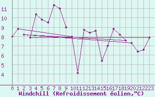 Courbe du refroidissement olien pour Oron (Sw)