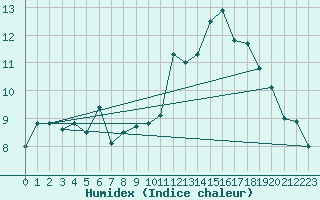 Courbe de l'humidex pour Biarritz (64)