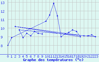 Courbe de tempratures pour St Peter-Ording