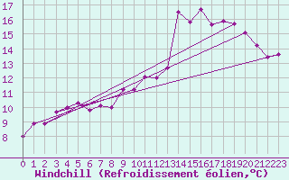Courbe du refroidissement olien pour Rouvroy-les-Merles (60)