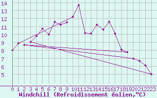 Courbe du refroidissement olien pour Les Pennes-Mirabeau (13)