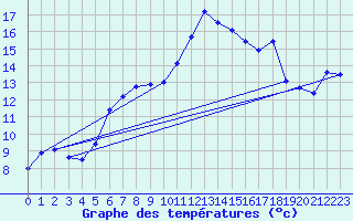 Courbe de tempratures pour Manston (UK)