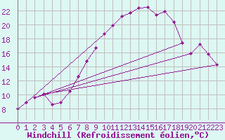 Courbe du refroidissement olien pour Alfeld