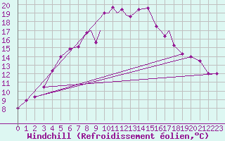 Courbe du refroidissement olien pour Storkmarknes / Skagen