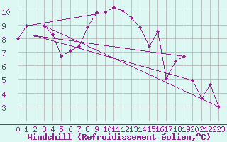 Courbe du refroidissement olien pour De Bilt (PB)