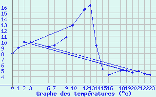 Courbe de tempratures pour Tiaret