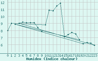 Courbe de l'humidex pour O Carballio