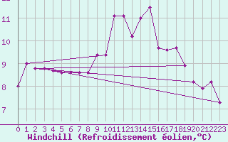 Courbe du refroidissement olien pour Saint-Germain-le-Guillaume (53)