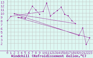 Courbe du refroidissement olien pour Grenoble/St-Etienne-St-Geoirs (38)