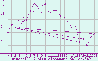 Courbe du refroidissement olien pour Andoya-Trolltinden