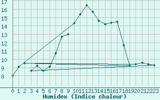 Courbe de l'humidex pour Redesdale