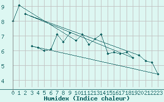 Courbe de l'humidex pour La Dle (Sw)