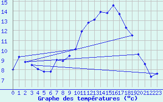 Courbe de tempratures pour Nmes - Garons (30)