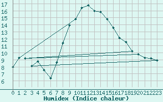 Courbe de l'humidex pour Glasgow (UK)