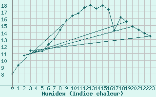 Courbe de l'humidex pour Pajares - Valgrande