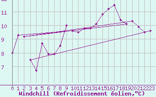 Courbe du refroidissement olien pour Besanon (25)
