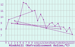 Courbe du refroidissement olien pour Flhli