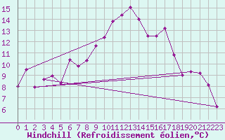 Courbe du refroidissement olien pour Plaffeien-Oberschrot
