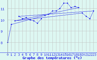 Courbe de tempratures pour Montlimar (26)