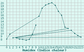 Courbe de l'humidex pour Mhling